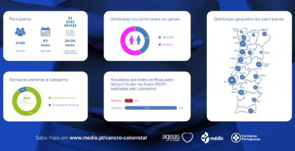 Mais de quatro mil pessoas participaram na campanha de sensibilização para o cancro colorretal